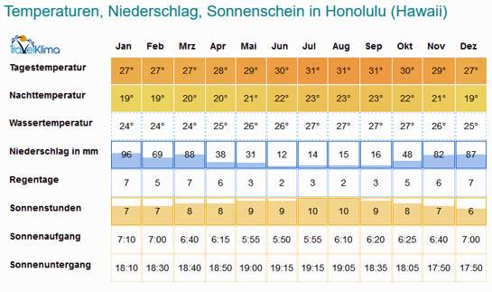 Klimatabelle Honolulu